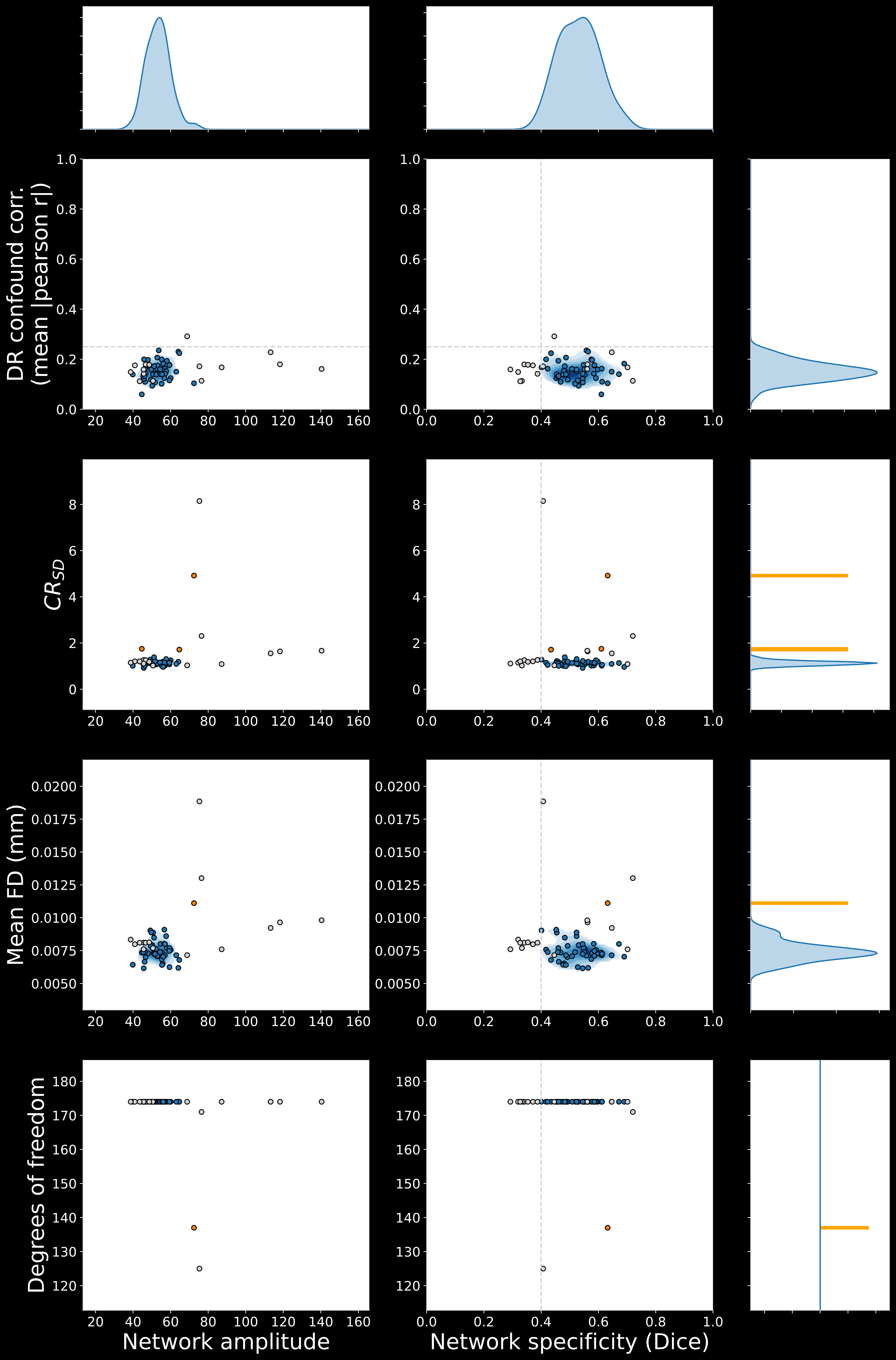 Scatter plots of network connectivity measures against confound measures across scans