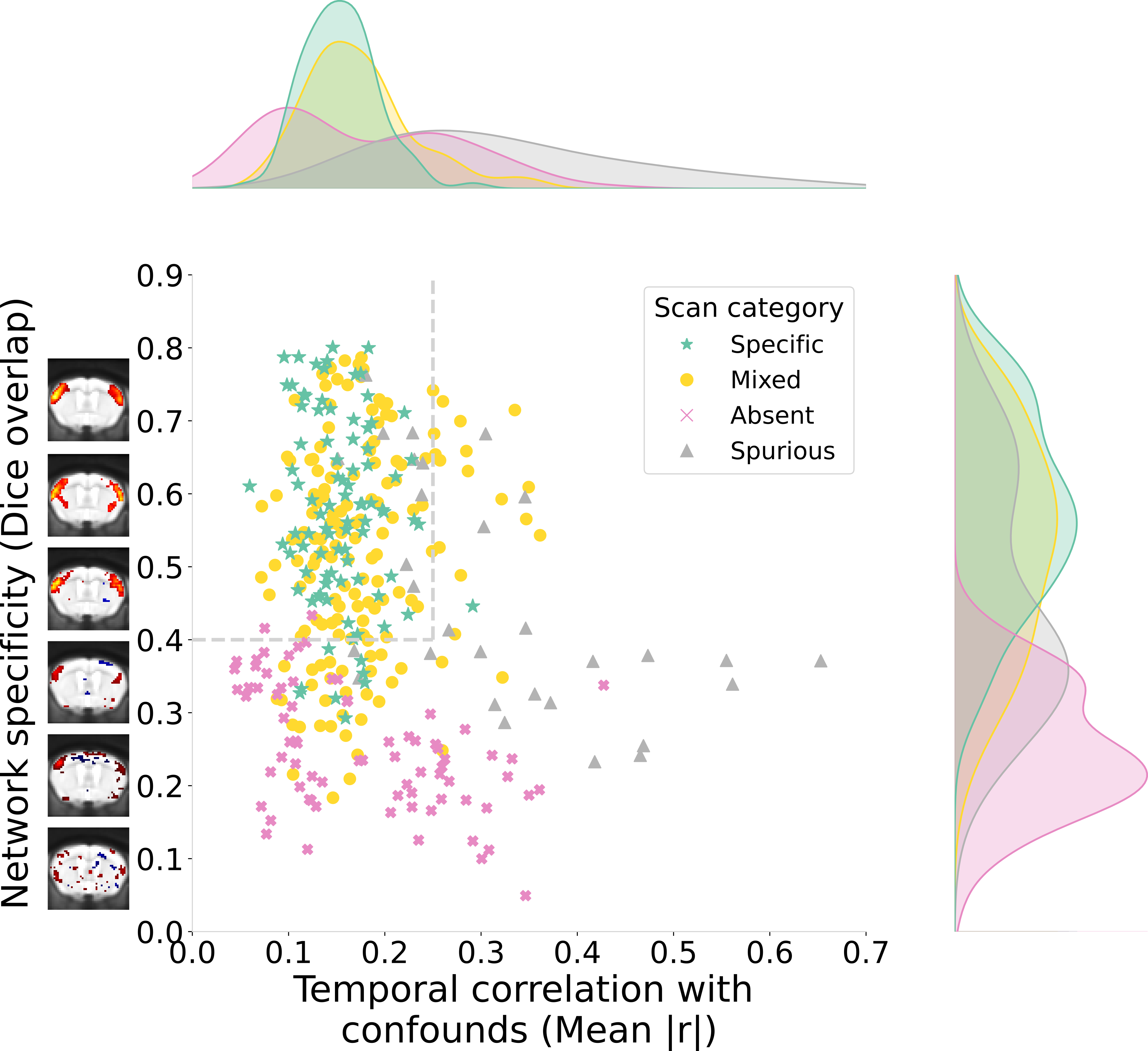 Scan quality categories separated along network specificity and confound correlation axes